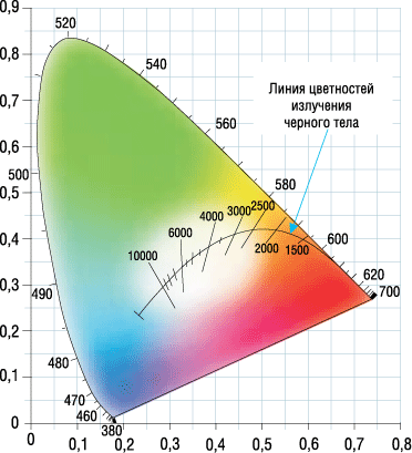 Диаграмма цветового пространства МКО 1931 (CIE 1931)