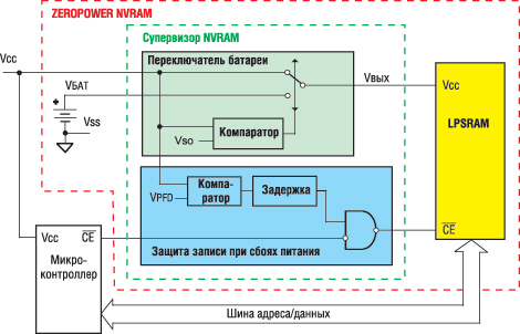   ZEROPOWER NVRAM  STMicroelectronics