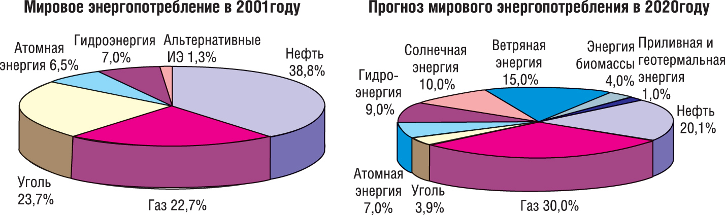 Структура мирового энергопотребления в 2001 г. и прогноз на 2020 г. Структура мирового энергопотребления в 2001 г. и прогноз на 2020 г.