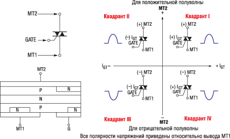 Полупроводниковая структура симистора и напряжения на электродах при работе