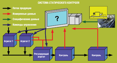 Автоматическая настройка производственных процессов в процессе контроля качества