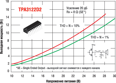        TPA3122D       SE