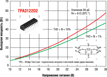        TPA3122D        