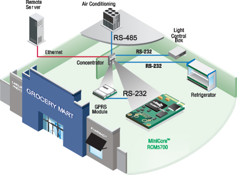    RCM5700     