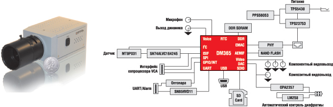   IP-    TMS320DM365 