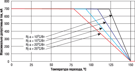 Максимально допустимый ток для светодиодов серии XP-E в зависимости от эффективности системы охлаждения и температуры перехода