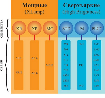 Общая классификация светодиодной продукции CREE