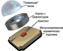 Конструкция корпуса светодиодов семейства XR