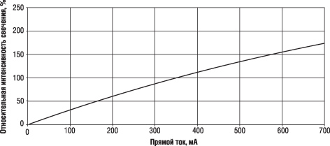 Относительное изменение интенсивности свечения в зависимости от прямого тока для светодиодов серии XP-E