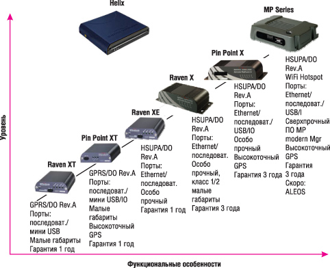  3G- Sierra Wireless 