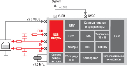 Использование USB-микроконтроллера MSP430F5xx