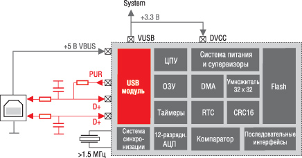  USB- MSP430F5xx