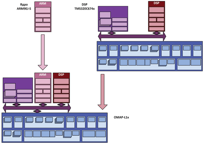  ARM926EJ-S, TMS320C674x  OMAP-L1x