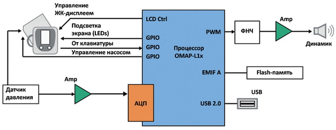 Блок-схема портативного измерителя артериального давления