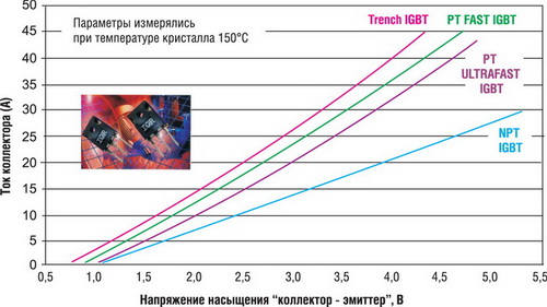 Зависимости напряжения насыщения от тока коллектора для разных технологий IGBT International Rectifier