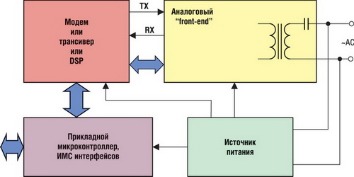 Структурная схема PLC-модема