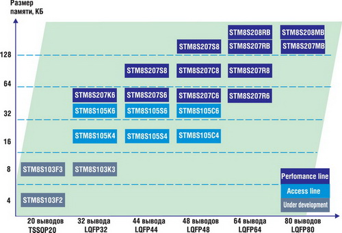   STM8S 