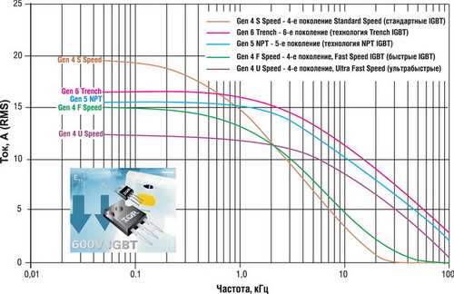   IGBT  600    
