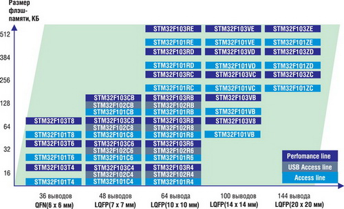   STM32F 