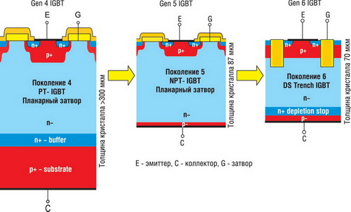 Развитие технологий IGBT International Rectifier