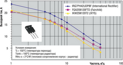 Зависимости выходного тока от частоты для ультрабыстрых IGBT разных производителей