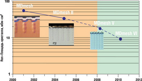   MOSFET   MDmeshTM 