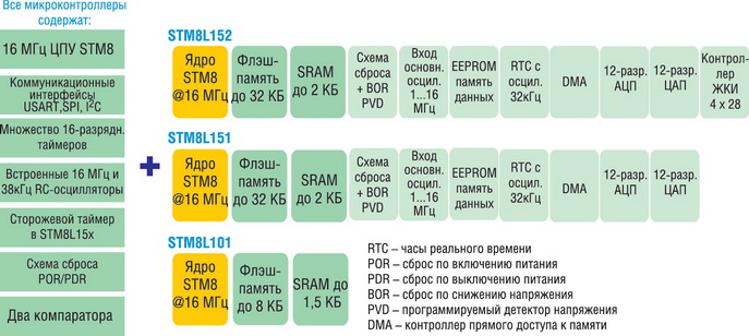     STM8L 