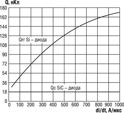 Зависимость заряда обратного восстановления от скорости изменения тока через диод для Si- и SiC-диодов 