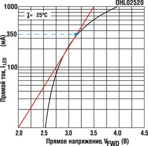 Кривая I-V OSRAM LW W5SM