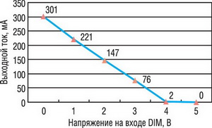     PLED-300LF 