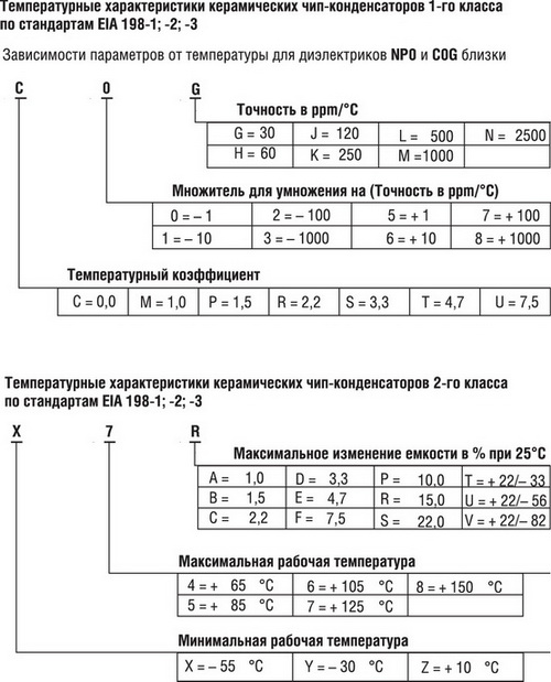 Расшифровка типов диэлектриков чип-конденсаторов
