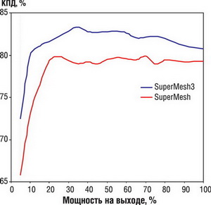   SuperMESH3TM  SuperMESHTM 