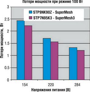 Потери мощности SuperMESH3TM  по сравнению с SuperMESHTM 