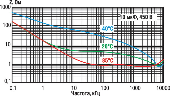 Типовые частотные зависимости импеданса электролитического конденсатора для разных температур 