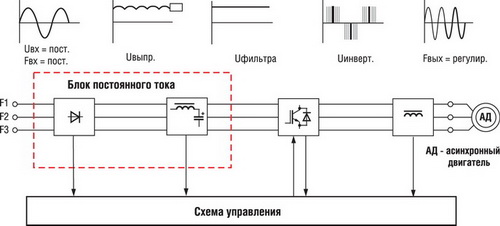 Временные диаграммы работы частотного преобразователя