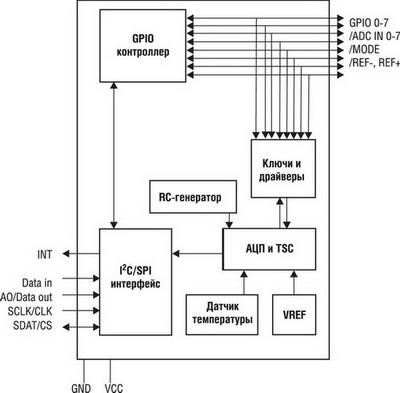 Структурная схема контроллера сенсорного экрана STMPE811