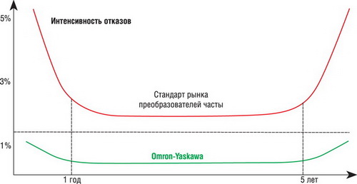 Надежность частотных преобразователей Omron