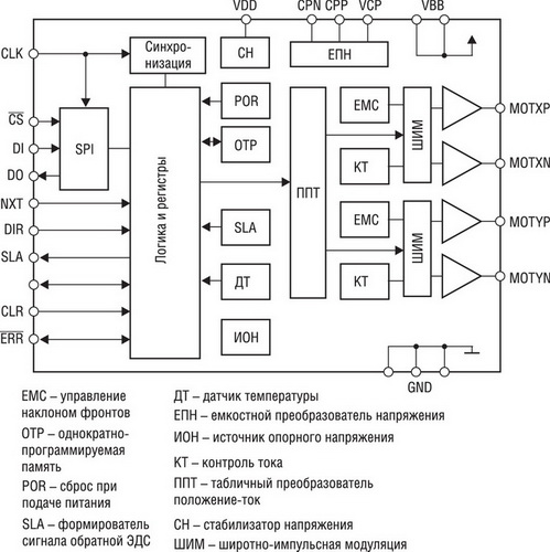 Обзор микросхем для управления шаговыми двигателями | Онитекс