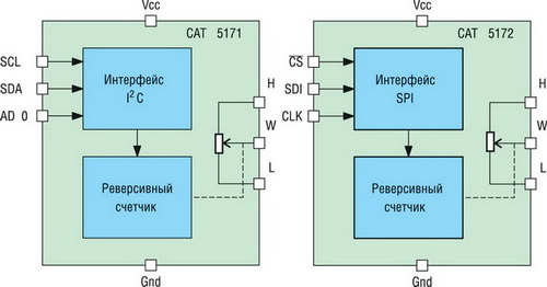     CAT5171  CAT5172