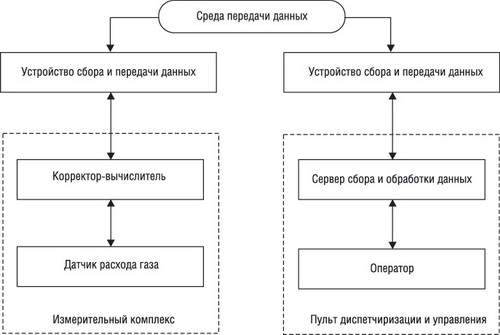 Общая структура построения автоматизированной системы сбора данных
