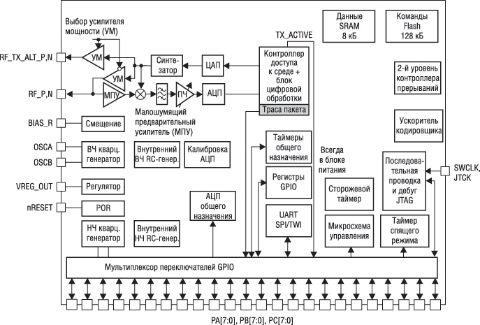    STM32W108 