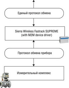 Структура программного взаимодействия контроллера АКСИС