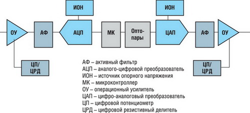 Компоненты Maxim для сигнальных каскадов