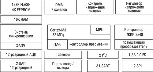 -  STM32L15xx 