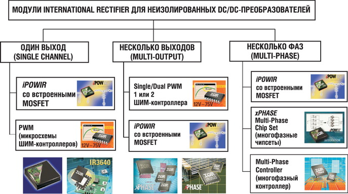 Однофазные и многофазные модули для неизолированных DC/DC-преобразователей