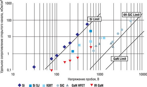 . 3.     Si, SiC   GaN