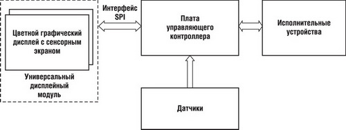 Структура микроконтроллерной системы с разделением функций отображения и управления