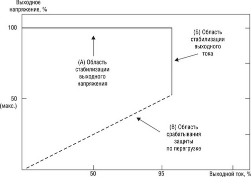 ВАХ источника питания светодиодов на примере серии CEN-100