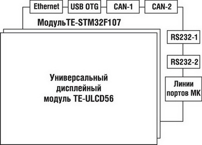 Интерфейсы системы на основе TE-ULCD35 и TE-STM32F107 