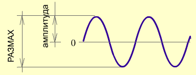 Амплитуда